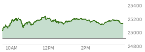 At 04:00 PM EST, the Nasdaq last traded at 25114.443,  up 222.13 points or 0.89%, which is 136.65 points above the open, 147.35 points above the low of the day, and 108.68 points below the high of the day