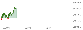 At 04:00 PM EST, the Nasdaq last traded at 25114.443,  up 222.13 points or 0.89%, which is 136.65 points above the open, 147.35 points above the low of the day, and 108.68 points below the high of the day