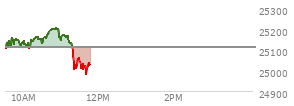 At 10:23 AM EST, the Nasdaq last traded at 25160.22,  up 45.777 points or 0.18%, which is 48.04 points above the open, 77.05 points above the low of the day, and 6.91 points below the high of the day