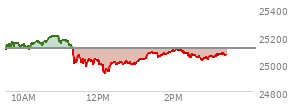At 11:09 AM EST, the Nasdaq last traded at 25157.909,  up 43.466 points or 0.17%, which is 45.73 points above the open, 74.73 points above the low of the day, and 52.57 points below the high of the day
