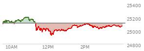 At 02:51 PM EST, the Nasdaq last traded at 25040.79,  down 73.653 points or -0.29%, which is 71.39 points below the open, 127.67 points above the low of the day, and 169.68 points below the high of the day