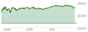 At 11:59 AM EST, the Nasdaq last traded at 25293.713,  up 225.912 points or 0.90%, which is 34.83 points above the open, 76.55 points above the low of the day, and 41.69 points below the high of the day