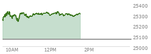 At 12:15 PM EST, the Nasdaq last traded at 25316.316,  up 248.515 points or 0.99%, which is 57.43 points above the open, 99.16 points above the low of the day, and 19.09 points below the high of the day