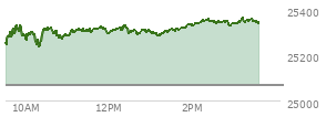 At 02:13 PM EST, the Nasdaq last traded at 25348.014,  up 280.213 points or 1.12%, which is 89.13 points above the open, 130.86 points above the low of the day, and 0.71 points below the high of the day