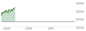 At 04:00 PM EST, the Nasdaq last traded at 25326.126,  up 258.325 points or 1.03%, which is 67.24 points above the open, 108.97 points above the low of the day, and 34.92 points below the high of the day