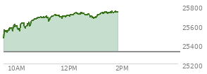 At 09:35 AM EST, the Nasdaq last traded at 25546.872,  up 220.746 points or 0.87%, which is 60.62 points above the open, 82.43 points above the low of the day, and 6.25 points below the high of the day