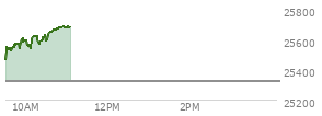 At 09:53 AM EST, the Nasdaq last traded at 25575.825,  up 249.699 points or 0.99%, which is 89.57 points above the open, 111.38 points above the low of the day, and 18.63 points below the high of the day