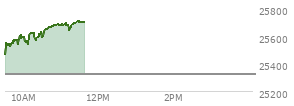 At 10:29 AM EST, the Nasdaq last traded at 25631.474,  up 305.348 points or 1.21%, which is 145.22 points above the open, 167.03 points above the low of the day, and 6.28 points below the high of the day
