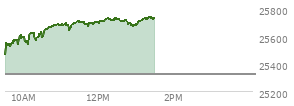 At 12:31 PM EST, the Nasdaq last traded at 25718.987,  up 392.861 points or 1.55%, which is 232.73 points above the open, 254.54 points above the low of the day, and 13.43 points below the high of the day