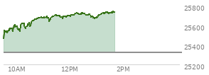 At 12:39 PM EST, the Nasdaq last traded at 25706.719,  up 380.593 points or 1.50%, which is 220.46 points above the open, 242.28 points above the low of the day, and 25.7 points below the high of the day