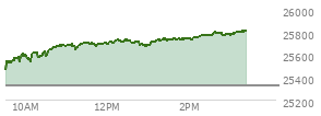 At 01:13 PM EST, the Nasdaq last traded at 25726.055,  up 399.929 points or 1.58%, which is 239.8 points above the open, 261.61 points above the low of the day, and 6.36 points below the high of the day
