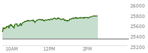 At 01:39 PM EST, the Nasdaq last traded at 25738.707,  up 412.581 points or 1.63%, which is 252.45 points above the open, 274.26 points above the low of the day, and 9.14 points below the high of the day