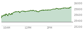 At 02:27 PM EST, the Nasdaq last traded at 25769.493,  up 443.367 points or 1.75%, which is 283.24 points above the open, 305.05 points above the low of the day, and 6.9 points below the high of the day