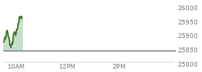 At 04:00 PM EST, the Nasdaq last traded at 25838.943,  up 512.817 points or 2.03%, which is 352.69 points above the open, 374.5 points above the low of the day, and 11.24 points below the high of the day