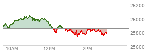 At 04:00 PM EST, the Nasdaq last traded at 25838.943,  up 512.817 points or 2.03%, which is 352.69 points above the open, 374.5 points above the low of the day, and 11.24 points below the high of the day