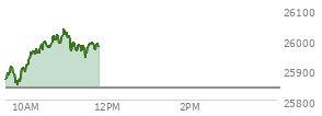 At 09:45 AM EST, the Nasdaq last traded at 25875.756,  up 36.813 points or 0.14%, which is 5.55 points below the open, 13.63 points above the low of the day, and 45.26 points below the high of the day