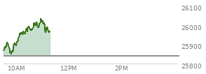 At 09:53 AM EST, the Nasdaq last traded at 25879.456,  up 40.513 points or 0.16%, which is 1.85 points below the open, 31.17 points above the low of the day, and 41.56 points below the high of the day