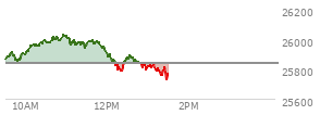 At 11:43 AM EST, the Nasdaq last traded at 25985.171,  up 146.228 points or 0.57%, which is 103.87 points above the open, 136.88 points above the low of the day, and 51.21 points below the high of the day