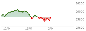 At 01:13 PM EST, the Nasdaq last traded at 25790.412,  down 48.531 points or -0.19%, which is 90.89 points below the open, 9.51 points above the low of the day, and 245.97 points below the high of the day