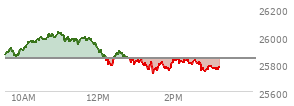 At 01:13 PM EST, the Nasdaq last traded at 25790.412,  down 48.531 points or -0.19%, which is 90.89 points below the open, 9.51 points above the low of the day, and 245.97 points below the high of the day