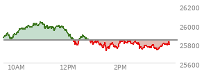 At 01:31 PM EST, the Nasdaq last traded at 25761.929,  down 77.014 points or -0.30%, which is 119.38 points below the open, 48.28 points above the low of the day, and 274.45 points below the high of the day