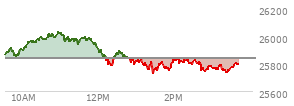 At 01:35 PM EST, the Nasdaq last traded at 25771.073,  down 67.87 points or -0.26%, which is 110.23 points below the open, 57.43 points above the low of the day, and 265.31 points below the high of the day