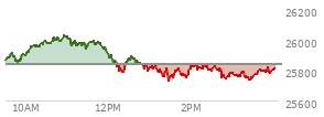 At 03:07 PM EST, the Nasdaq last traded at 25770.332,  down 68.611 points or -0.27%, which is 110.97 points below the open, 56.68 points above the low of the day, and 266.05 points below the high of the day