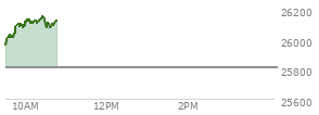 At 04:00 PM EST, the Nasdaq last traded at 25806.196,  down 32.747 points or -0.13%, which is 75.11 points below the open, 92.55 points above the low of the day, and 230.18 points below the high of the day