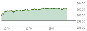 At 11:01 AM EST, the Nasdaq last traded at 26148.271,  up 342.075 points or 1.33%, which is 190.15 points above the open, 203.49 points above the low of the day, and 8.12 points below the high of the day