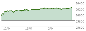 At 12:15 PM EST, the Nasdaq last traded at 26166.53,  up 360.334 points or 1.40%, which is 208.41 points above the open, 221.75 points above the low of the day, and 6.18 points below the high of the day