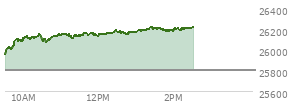At 01:25 PM EST, the Nasdaq last traded at 26211.613,  up 405.417 points or 1.57%, which is 253.49 points above the open, 266.83 points above the low of the day, and 4.75 points below the high of the day