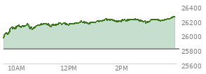 At 03:29 PM EST, the Nasdaq last traded at 26190.873,  up 384.677 points or 1.49%, which is 232.75 points above the open, 246.09 points above the low of the day, and 27.59 points below the high of the day