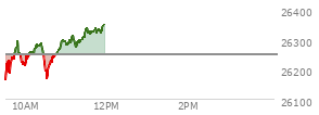 On May 08, 2026, the Nasdaq ended at 26247.076,  up 440.88 points or 1.71%, which was 288.96 points above the open, 302.29 points above the low of the day, and 1.54 points below the high of the day