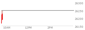 On May 08, 2026, the Nasdaq ended at 26247.076,  up 440.88 points or 1.71%, which was 288.96 points above the open, 302.29 points above the low of the day, and 1.54 points below the high of the day