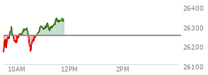 On May 08, 2026, the Nasdaq ended at 26247.076,  up 440.88 points or 1.71%, which was 288.96 points above the open, 302.29 points above the low of the day, and 1.54 points below the high of the day