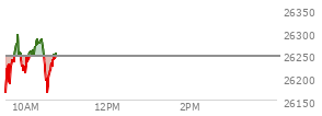 On May 08, 2026, the Nasdaq ended at 26247.076,  up 440.88 points or 1.71%, which was 288.96 points above the open, 302.29 points above the low of the day, and 1.54 points below the high of the day