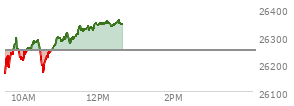 At 11:29 AM EST, the Nasdaq last traded at 26326.573,  up 79.497 points or 0.30%, which is 190.94 points above the open, 196.74 points above the low of the day, and 1.16 points below the high of the day