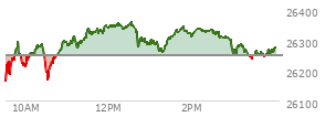 At 11:33 AM EST, the Nasdaq last traded at 26321.79,  up 74.714 points or 0.29%, which is 186.16 points above the open, 191.96 points above the low of the day, and 17.99 points below the high of the day