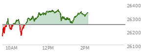 At 11:55 AM EST, the Nasdaq last traded at 26345.154,  up 98.078 points or 0.37%, which is 209.52 points above the open, 215.32 points above the low of the day, and 2.01 points below the high of the day