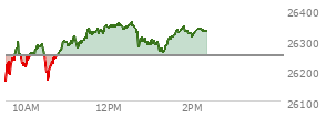 At 12:15 PM EST, the Nasdaq last traded at 26350.882,  up 103.806 points or 0.40%, which is 215.25 points above the open, 221.05 points above the low of the day, and 5.73 points below the high of the day