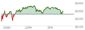 At 12:19 PM EST, the Nasdaq last traded at 26343.469,  up 96.393 points or 0.37%, which is 207.84 points above the open, 213.64 points above the low of the day, and 13.14 points below the high of the day