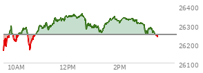 At 02:33 PM EST, the Nasdaq last traded at 26324.921,  up 77.845 points or 0.30%, which is 189.29 points above the open, 195.09 points above the low of the day, and 34.39 points below the high of the day