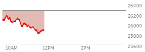 At 04:00 PM EST, the Nasdaq last traded at 26274.125,  up 27.049 points or 0.10%, which is 138.49 points above the open, 144.3 points above the low of the day, and 85.18 points below the high of the day
