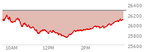 At 04:00 PM EST, the Nasdaq last traded at 26274.125,  up 27.049 points or 0.10%, which is 138.49 points above the open, 144.3 points above the low of the day, and 85.18 points below the high of the day
