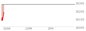 At 04:00 PM EST, the Nasdaq last traded at 26274.125,  up 27.049 points or 0.10%, which is 138.49 points above the open, 144.3 points above the low of the day, and 85.18 points below the high of the day