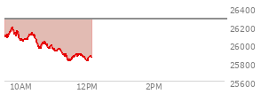 At 09:43 AM EST, the Nasdaq last traded at 26165.237,  down 108.888 points or -0.41%, which is 78.23 points above the open, 97.59 points above the low of the day, and 6.74 points below the high of the day