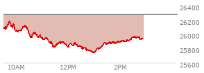 At 11:39 AM EST, the Nasdaq last traded at 25890.83,  down 383.295 points or -1.46%, which is 196.18 points below the open, 76.89 points above the low of the day, and 299.65 points below the high of the day