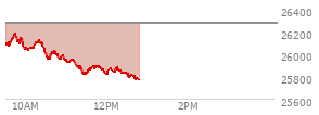 At 11:49 AM EST, the Nasdaq last traded at 25881.304,  down 392.821 points or -1.50%, which is 205.7 points below the open, 67.37 points above the low of the day, and 309.17 points below the high of the day