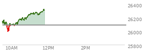 At 11:53 AM EST, the Nasdaq last traded at 25865.807,  down 408.318 points or -1.55%, which is 221.2 points below the open, 51.87 points above the low of the day, and 324.67 points below the high of the day