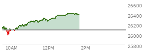 At 10:51 AM EST, the Nasdaq last traded at 26208.13,  up 119.927 points or 0.46%, which is  day's high, 60.48 points above the open, and 217.97 points above the low of the day